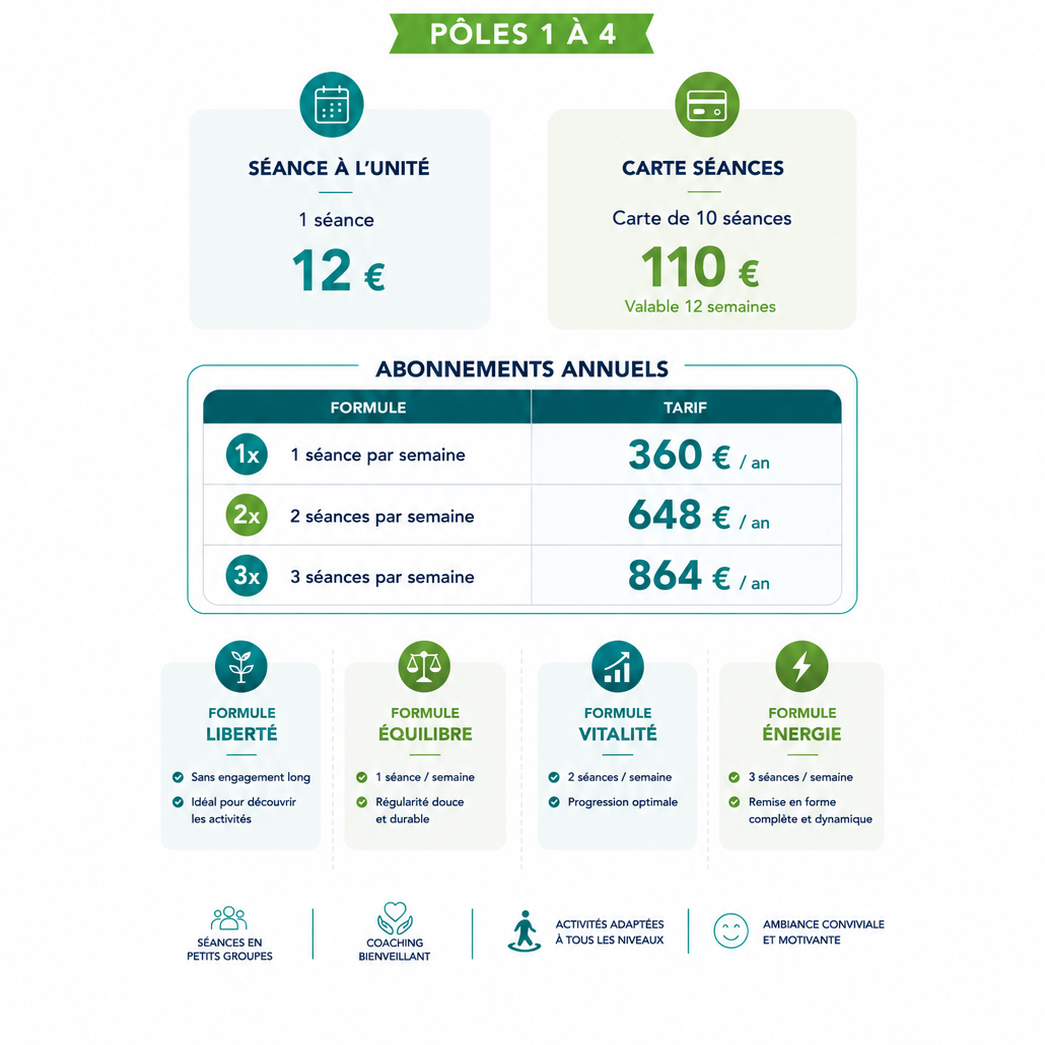Tarifs pour les abonnements aux pôles, incluant les options et coûts annuels.